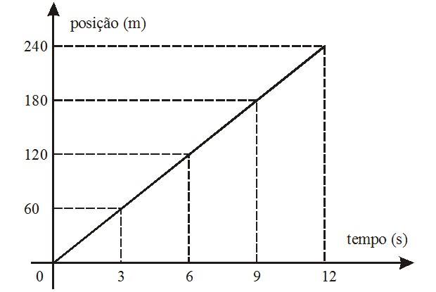 Gráfico posição-tempo (Foto: Reprodução)