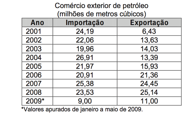 Tabela com dados sobre exportação de petróleo (Foto: Reprodução/ENEM)