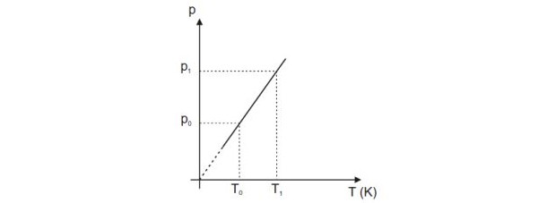 Transformação isocórica - equação (Foto: Reprodução)