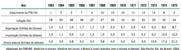 Tabela sobre economia brasileira (Foto: Reprodução/UERJ)