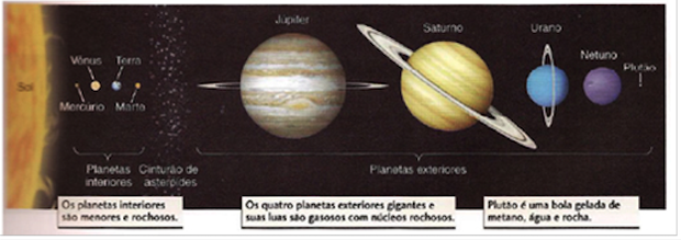 Sistema Solar, com diferenciação do tamanho dos planetas e cinturão de asteroides  (Foto: Editora Bookman)
