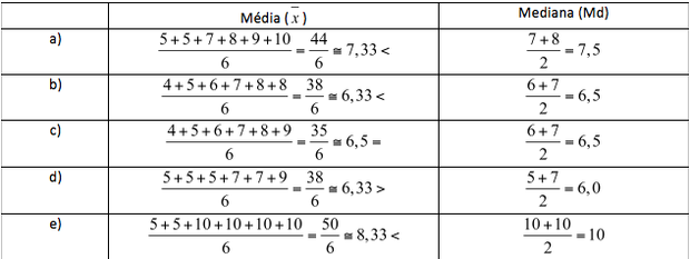Tabela com médias e medianas (Foto: Colégio Qi)