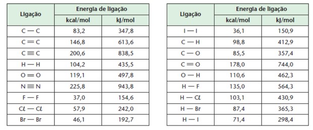 Tabela com valores de energia de ligação (Foto: Colégio Qi)