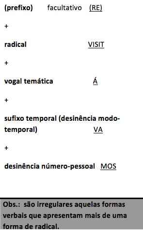 A)qual é o tempo verbal utilizado na primeira na primeira linha desse  trecho? B)além do verbo, que 