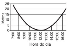 Gráfico D (Foto: Reprodução)