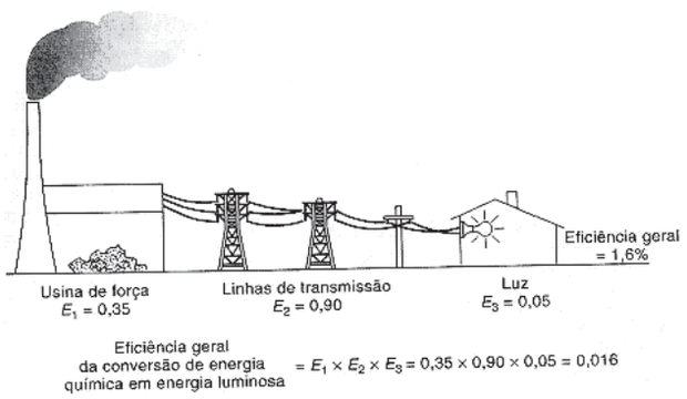 HINRICHS, R. A. Energia e Meio Ambiente. São Paulo: Pioneira  Thomson Learning, 2003 (adaptado). (Foto: Reprodução/Enem)
