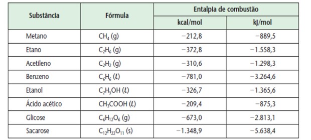 Tabela com substâncias combustão (Foto: Colégio Qi)