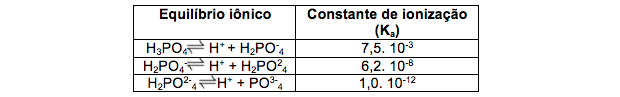 Tabela com constante de ionização após equilíbrio (Foto: Colégio Qi)