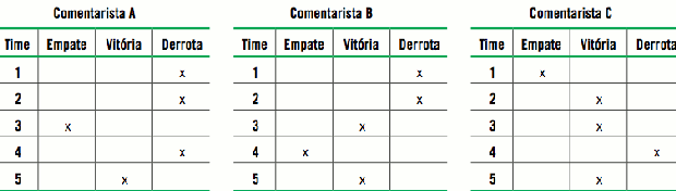 As tabelas abaixo mostram os palpites de três c