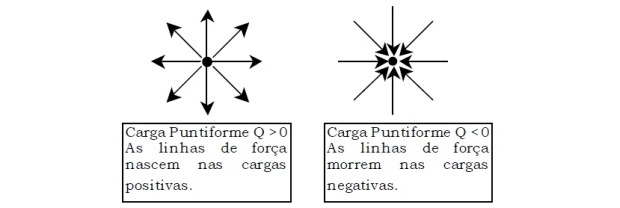 Cargas puntiformes - eletromagnetismo (Foto: Reprodução)