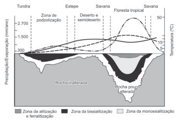 TEIXEIRA, W. et al. Decifrando a Terra. São Paulo: Nacional, 2009 (adaptado). (Foto: Reprodução/Enem)