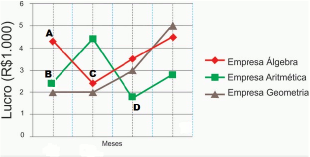 Exemplo de uso de um gráfico (Foto: Colégio Qi)