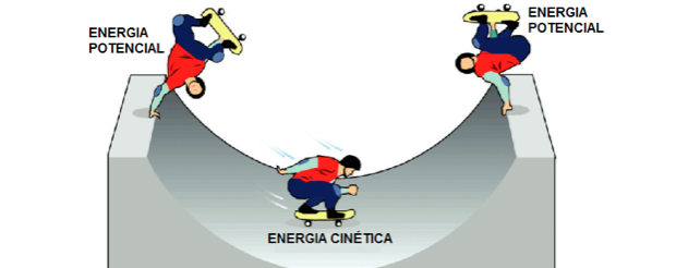 Energias potencial e cinética durante trajeto (Foto: Colégio Qi/Reprodução)