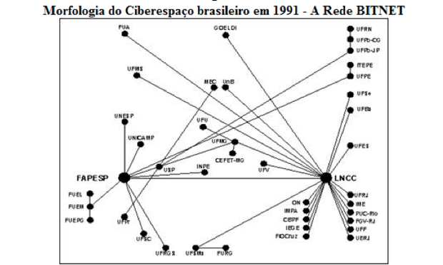 Gráfico sobre ciberespaço no Brasil (Foto: Reprodução/UERJ)