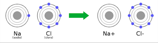 Transferência de elétrons entre o sódio e o cloro (Foto: Wikicommons)