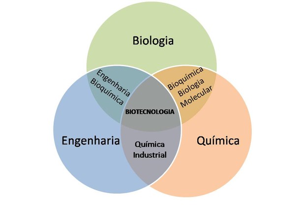 Definição de Biotecnologia (Foto: Wikimedia Commons)