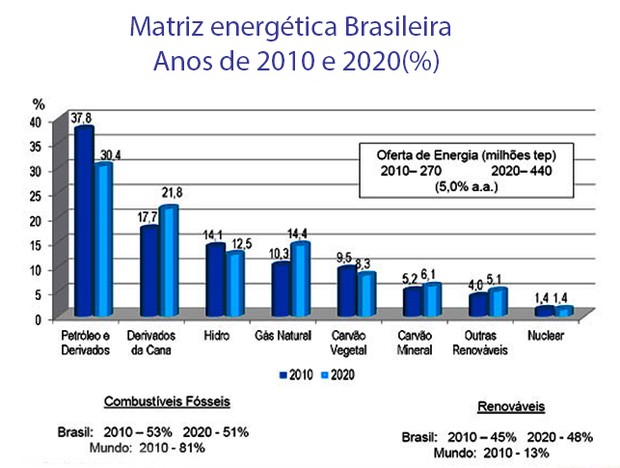 Gráfico com matriz energética brasileira (Foto: Ministério de Minas e Energia)