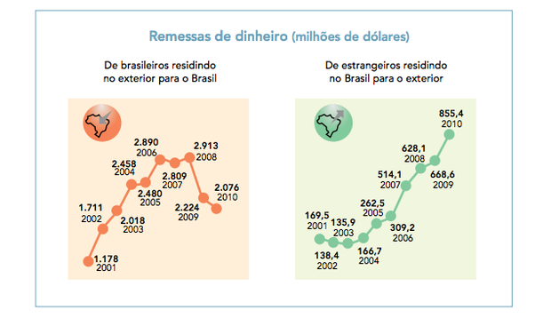 Remessas de dinheiro (Foto: Adaptado de O Globo, 31/10/2011.)