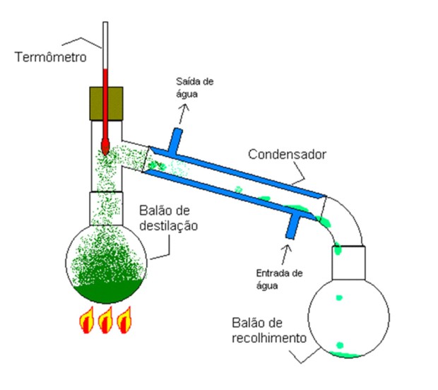 Aparelhagem de destilação simples (Foto: Wikimedia Commons)