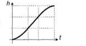 Gráfico altura x tempo D (Foto: Reprodução/ENEM)