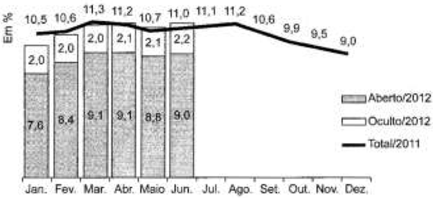 Gráfico com taxa de desemprego em SP (Foto: Reprodução/ENEM)