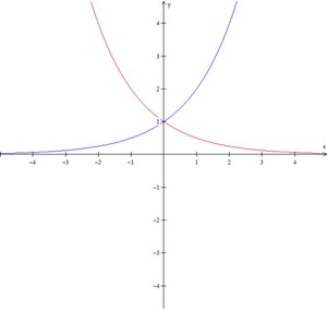 Gráfico de função exponencial (Foto: Colégio Qi)