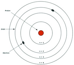 Modelo de Bohr (Foto: Wikicommons)