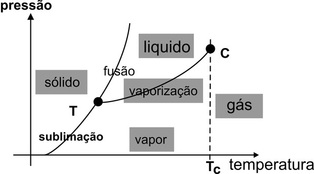 Diagrama de estado - gráfico (Foto: Reprodução)