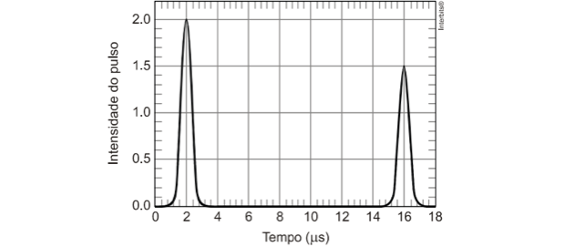 Gráfico sobre intensidade do pulso (Foto: Colégio Qi/Reprodução)