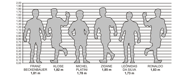 Gráfico com altura de alguns jogadores de futebol (Foto: Reprodução)