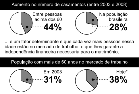 Fontes: IBGE e Organização Internacional do Trabalho (OIT) *Com base no último dado disponível, de 2008 Veja, São Paulo, 21 abr. 2010 (adaptado).  (Foto: Reprodução)