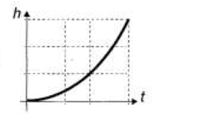 Gráfico altura x tempo C (Foto: Reprodução/ENEM)