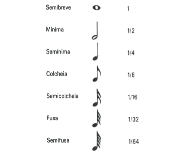 Valor das notas musicais (Foto: Reprodução/ENEM)