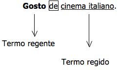 Sujeito/Preposição/Regência